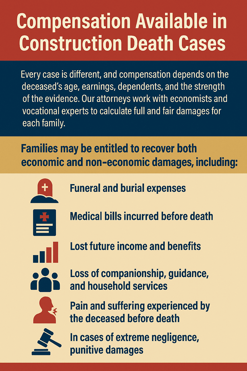 Informational graphic titled “Compensation Available in Construction Death Cases,” explaining that families may be eligible for economic and non-economic damages. Listed compensations include funeral and burial expenses, medical bills before death, lost future income, loss of companionship and services, pain and suffering before death, and punitive damages in extreme negligence cases. Icons accompany each category, such as a medical cross, chart, family figures, and gavel.
